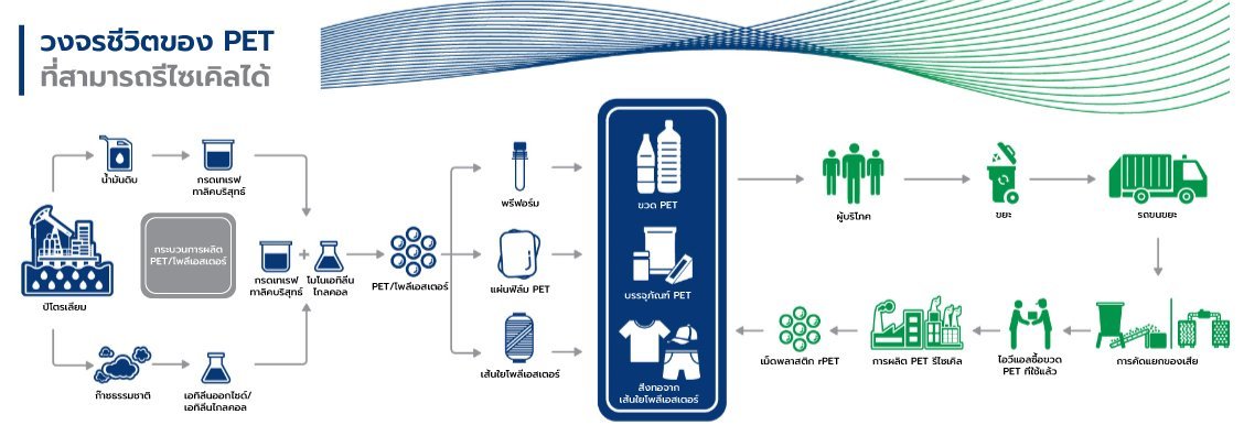 Recyclable PET Life Cycle